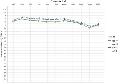 Evaluation of Accuracy and Reliability of a Mobile Screening Audiometer in Normal Hearing Adults